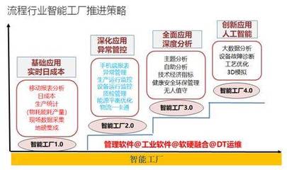 流程制造企業智能工廠建設路徑指導建議